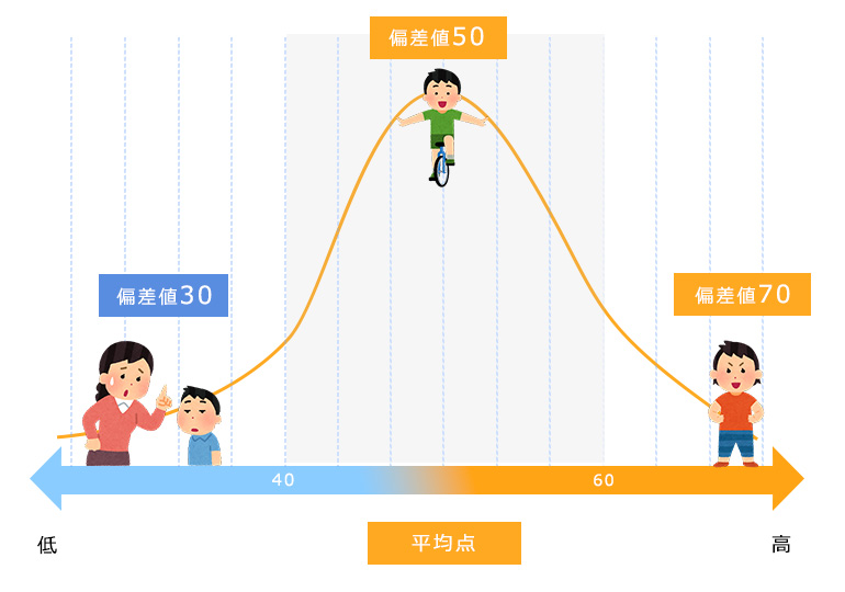 普通の学校の偏差値