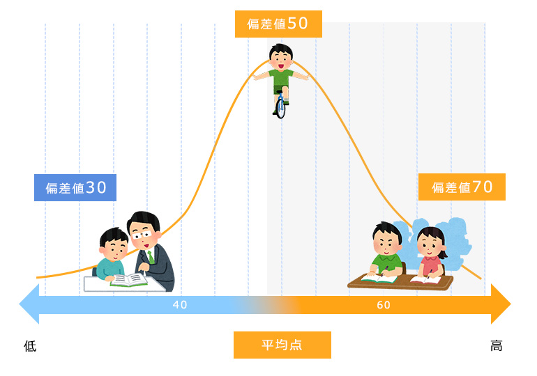 偏差値　集団授業