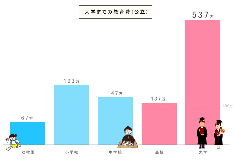 子供を大学に行かせるまでお金はいくらかかるのか？