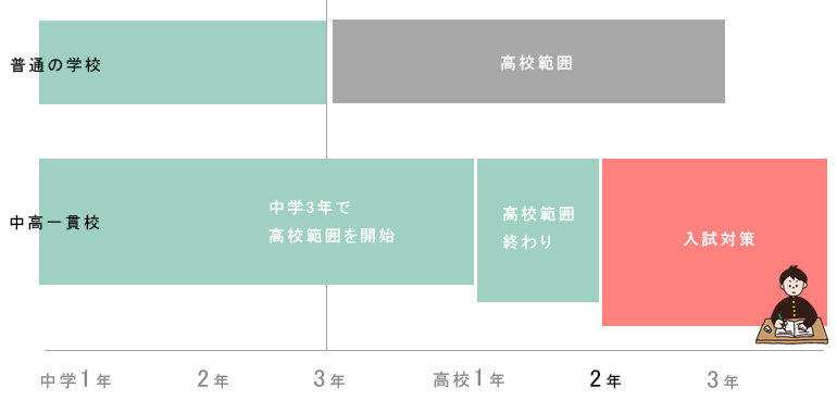 先取り学習