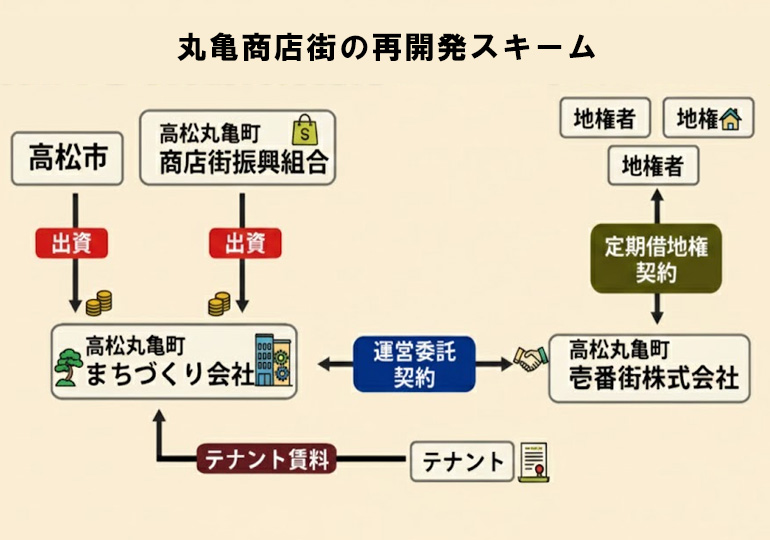 丸亀町まちづくり会社