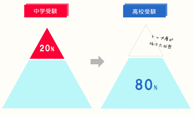 中学受験と高校受験の違い