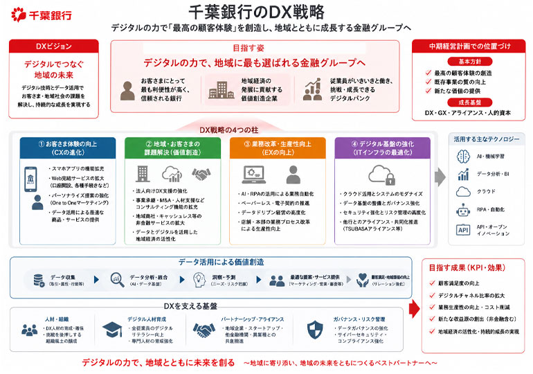 千葉銀行の戦略