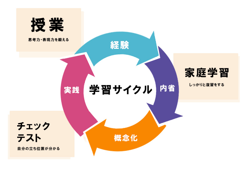 市進学習サイクル