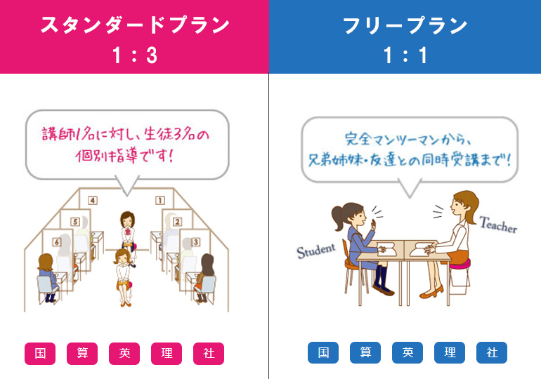 ITTO個別指導学院下総中山校のコース