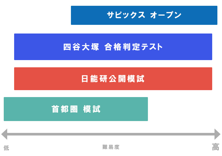4大模試